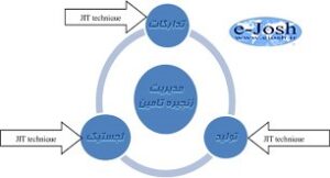 مدیریت تولید ناب